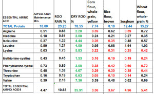 Amino acid kangaroo grain FULL table