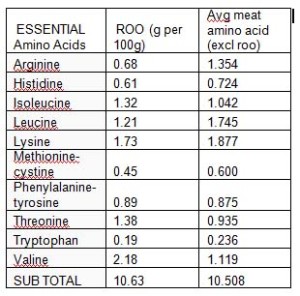 kangaroo essential amino acids table